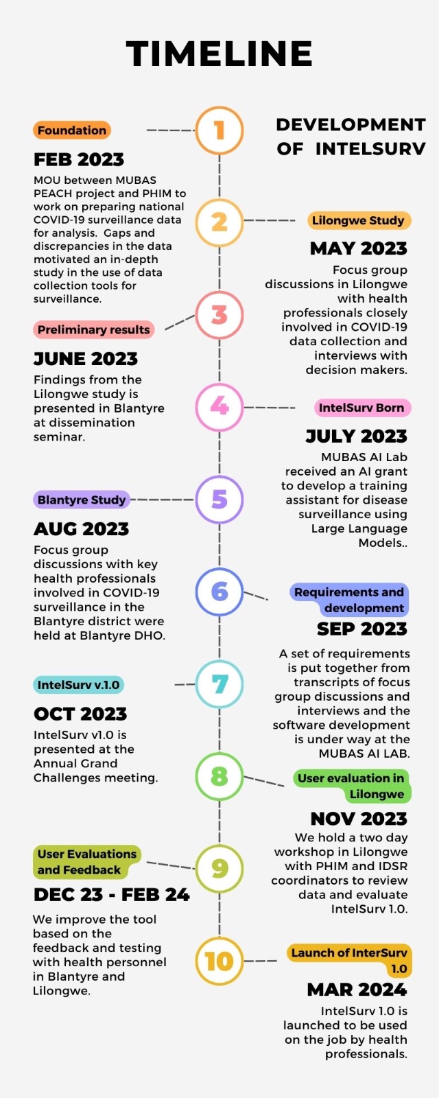 Timeline